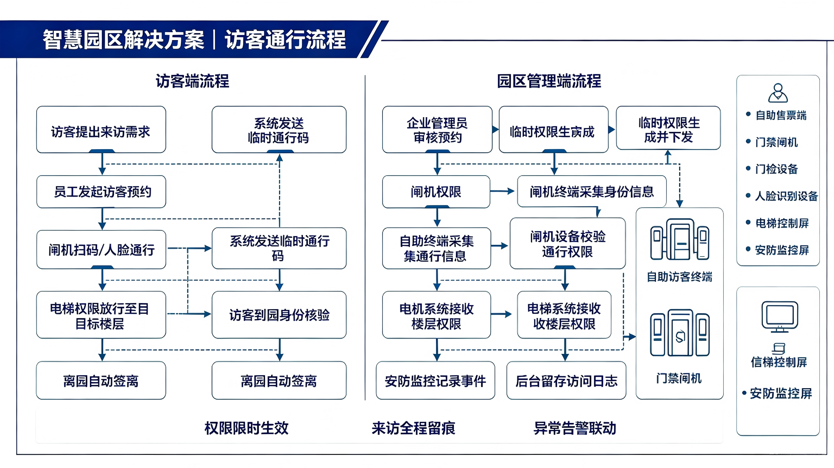 智慧园区解决方案