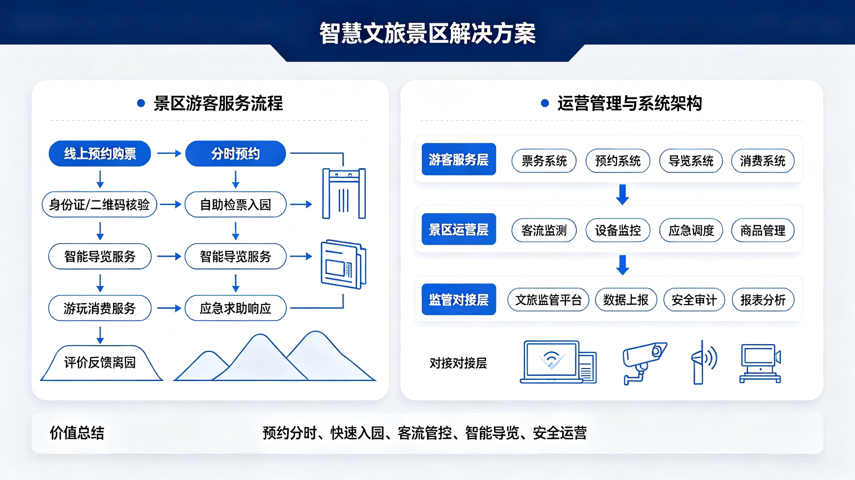 智慧文旅（景区）解决方案